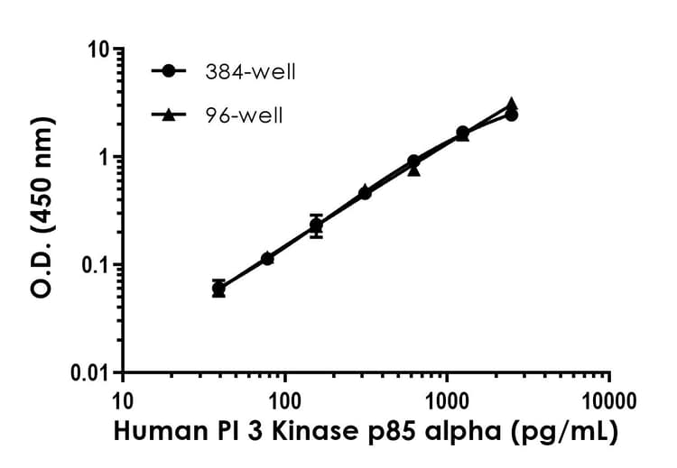 Human PI 3 Kinase p85 alpha ELISA Kit(AB318932)