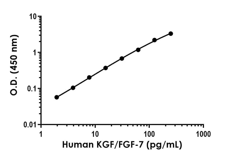 Anti-KGF/FGF-7 antibody [EPR25310-48] - BSA and Azide free (Capture)(AB314149)