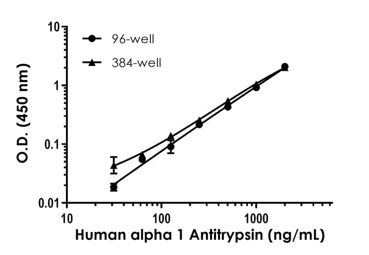 Human alpha 1 Antitrypsin ELISA Kit (SERPINA1)(AB189579)