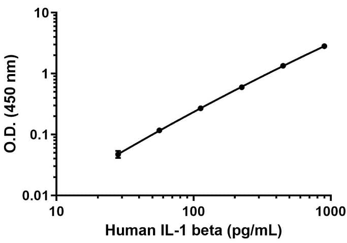 Anti-IL-1 beta antibody [EPR18815-27] - BSA and Azide free (Capture)(AB242561)