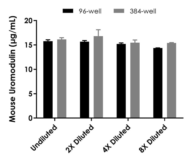 Mouse Uromodulin ELISA Kit(AB245726)