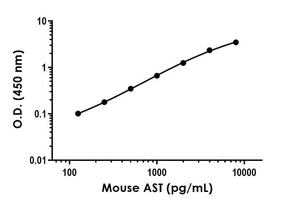 Mouse AST ELISA Kit (Aspartate Aminotransferase)(AB263882)