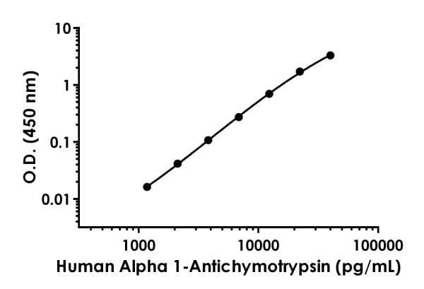 Aact Antibody Epr20127 143 Bsa And Azide Free Capture Ab242674  Sandwich Elisa Img52874