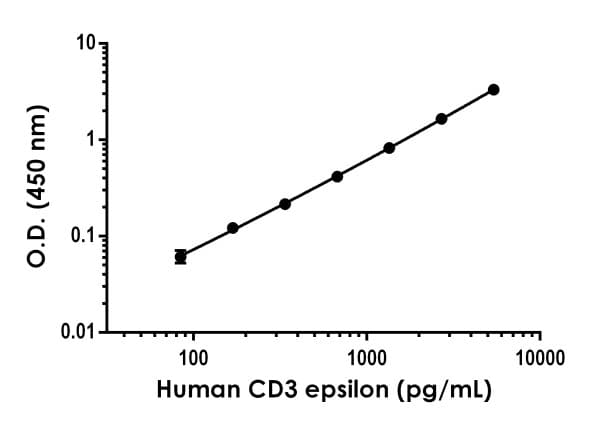 Human CD3 Epsilon ELISA Kit(AB277708)