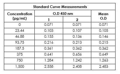 Human Heme Oxygenase 1 ELISA Kit(AB207621)