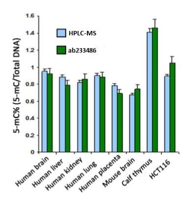 Global DNA Methylation Assay Kit (5 Methyl Cytosine, Colorimetric)(AB233486)
