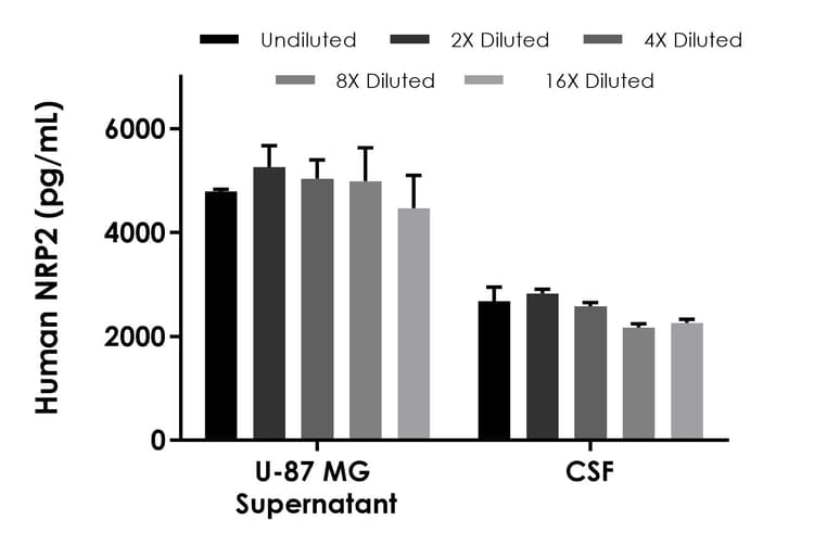 Human NRP2 ELISA Kit - Extracellular(AB315040)
