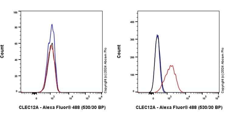 Alexa Fluor 488 Clec12a Antibody Epr26967 58 Ab317062  Flow Cytometry Img428882