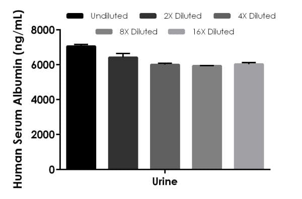 Human Albumin ELISA Kit(ab227933)