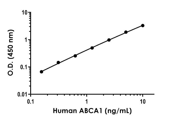 Human ABCA1 ELISA Kit(AB284614)