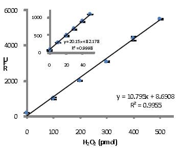 Hydrogen Peroxide Assay Kit(AB102500)