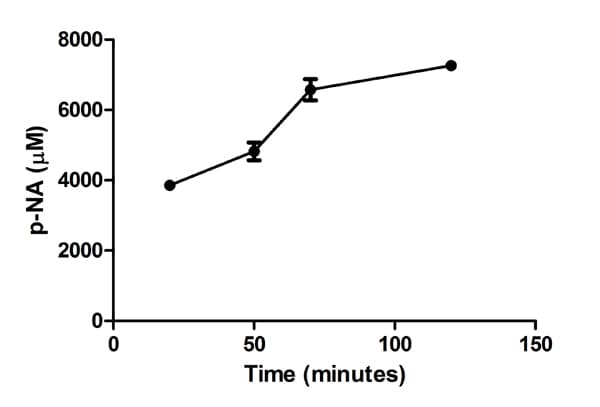 Trypsin Activity Assay Kit (Colorimetric)(AB102531)
