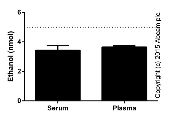 Ethanol Assay Kit(AB65343)