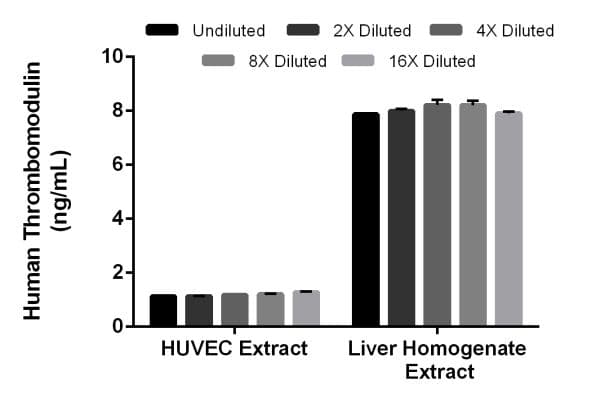 Human Thrombomodulin ELISA Kit(AB214029)