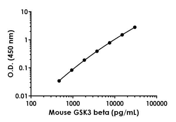 Anti-GSK3 beta antibody [EPR18814-120] - BSA and Azide free (Capture)(AB244644)