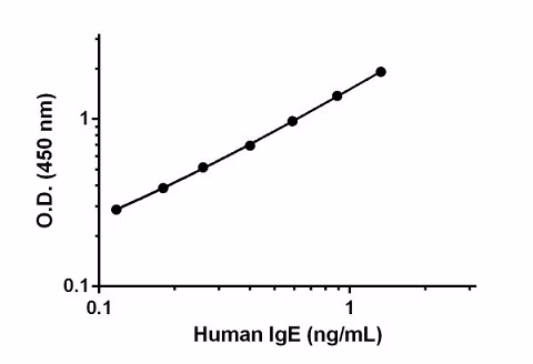 Human Ige Protein Azide Free Ab65866 Sandwich Elisa Img75414