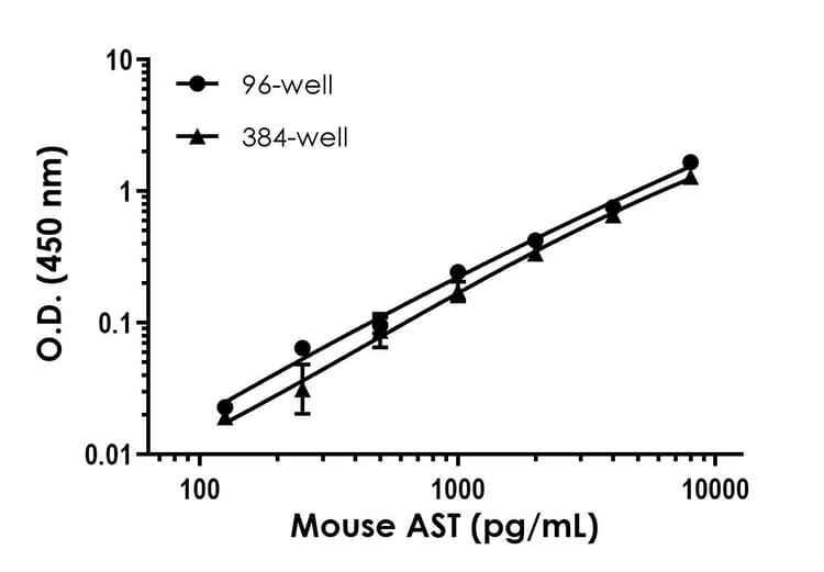 Mouse AST ELISA Kit (Aspartate Aminotransferase)(AB263882)