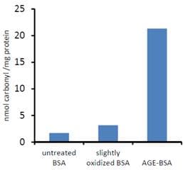 Protein Carbonyl Content Assay Kit(AB126287)