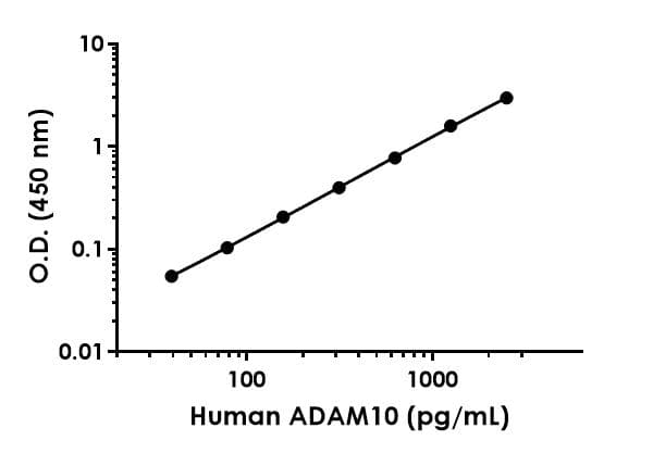 Human ADAM10 ELISA Kit(ab309315)
