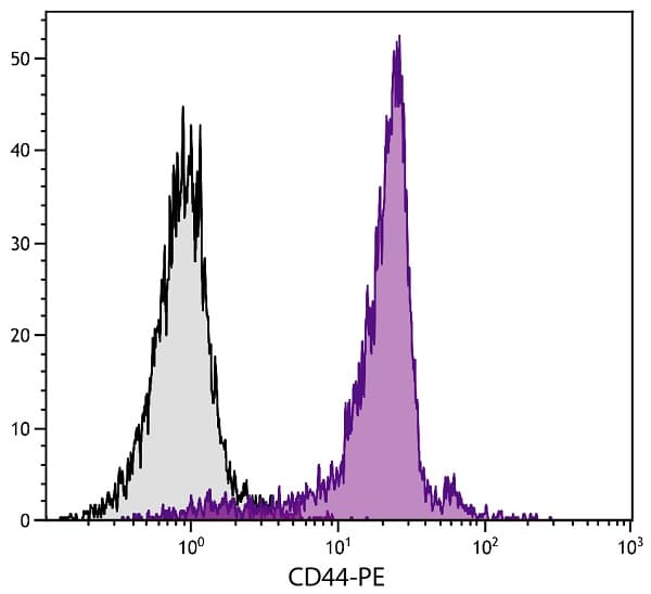 PE Anti-CD44 antibody [KM201](AB25224)