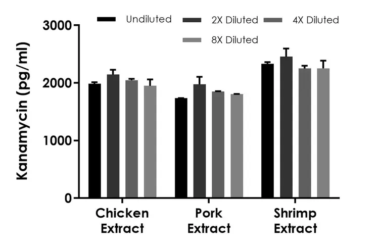 Kanamycin ELISA Kit - Intracellular(AB318951)