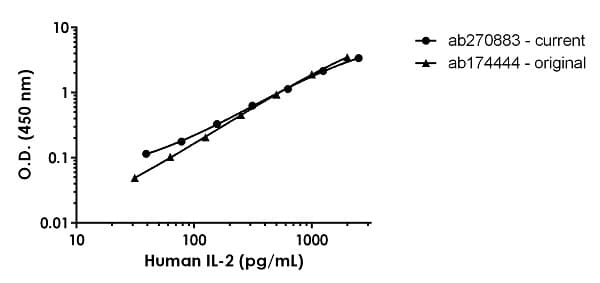 Human IL-2 ELISA Kit(AB270883)