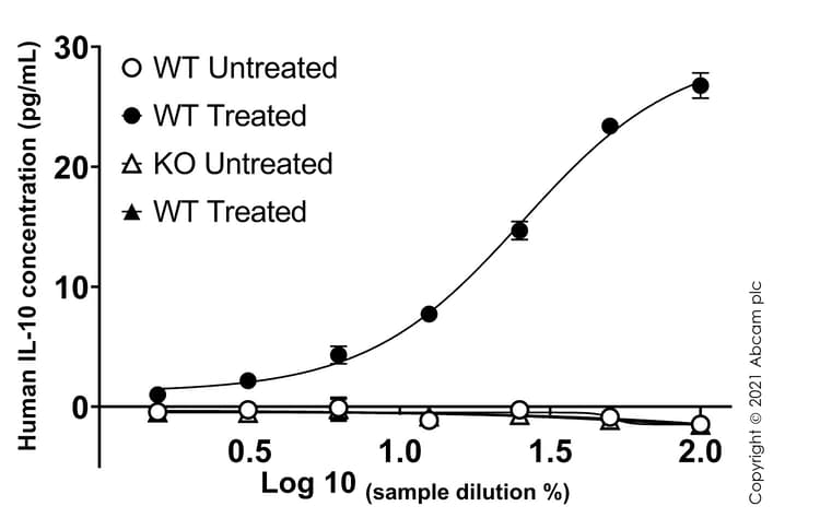 Human IL-10 ELISA Kit (Interleukin-10)(AB185986)