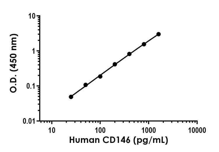 Human CD146 ELISA Kit(AB315318)