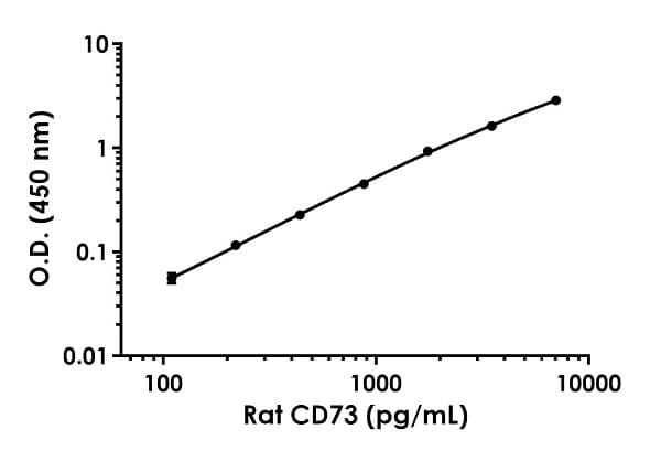 Cd73 Antibody Epr21917 42 Bsa And Azide Free Detector Ab259674  Sandwich Elisa Img52404