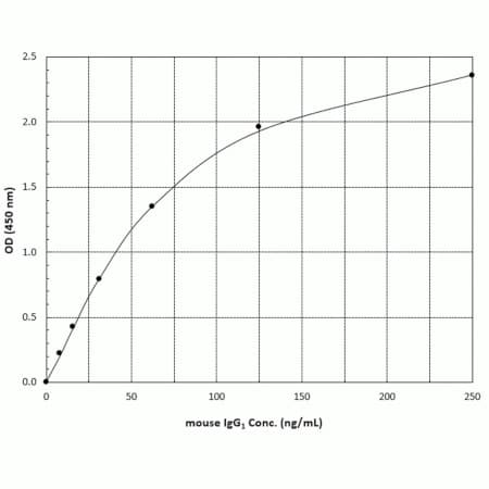 Mouse IgG1 ELISA Kit(AB133045)