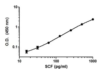 Human SCF ELISA Kit(AB176109)