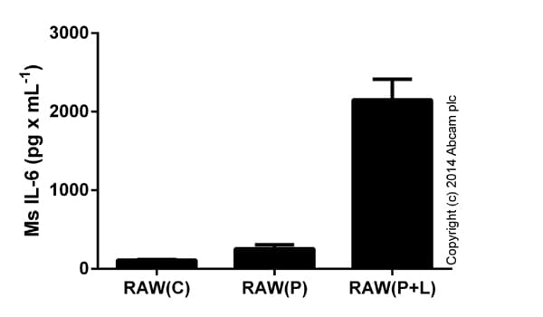 Mouse IL-6 ELISA Kit(AB100712)