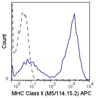 APC Anti-MHC Class II antibody [M5/114.15.2](AB93559)