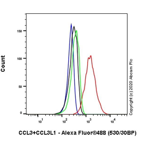Ccl3 Mip 1 Alpha Ccl3l1 Antibody Epr23751 54 Ab259372  Flow Cytometry Intracellular Img37544