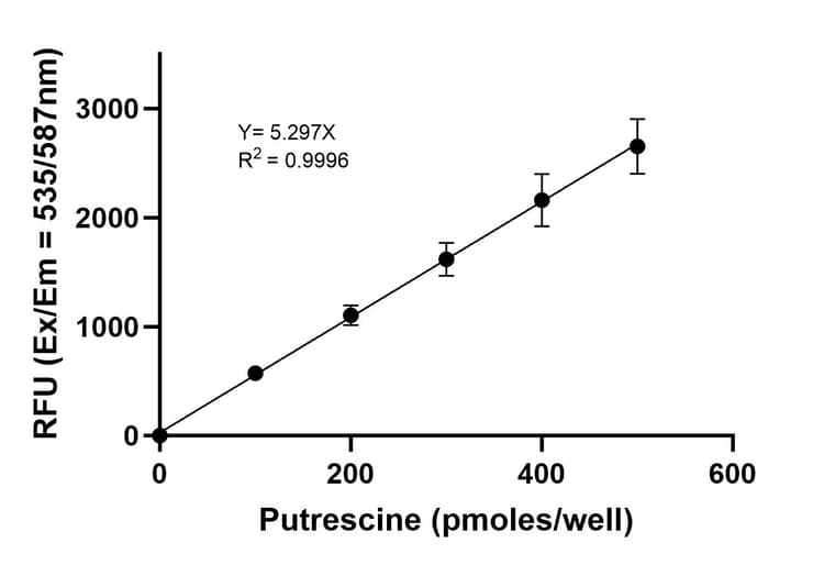 Total Polyamine Assay Kit(AB239728)