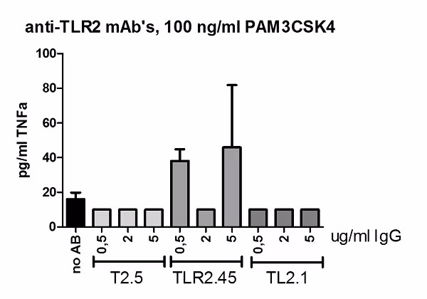 Tlr2 Antibody T25 Ab16894 Functional Studies Neut Block Img84220