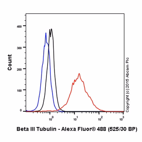 Beta Iii Tubulin Antibody Neuronal Marker Ab18207 Flow Cytometry Intracellular Img26711