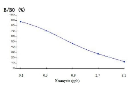 Neomycin ELISA Kit(AB285276)