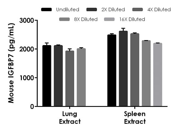 Mouse IGFBP7 ELISA Kit(AB245712)