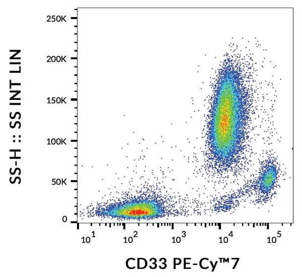 Pe Cy7 Cd33 Antibody Wm53 Ab239310  Flow Cytometry Img30027