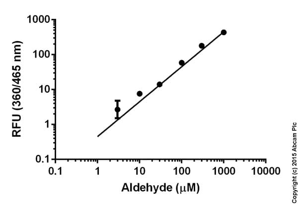 Aldehyde Assay Kit (Fluorometric)(AB138882)