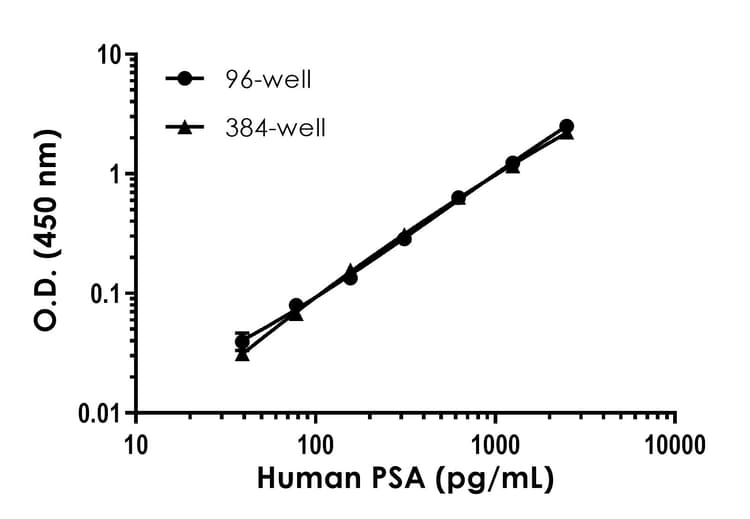 Human PSA ELISA Kit(ab264615)