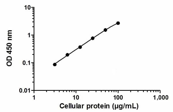 AKT1 + AKT2 + AKT3 (pS473) ELISA Kit(AB176635)