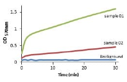 Lipase Assay Kit (Colorimetric)(AB102524)