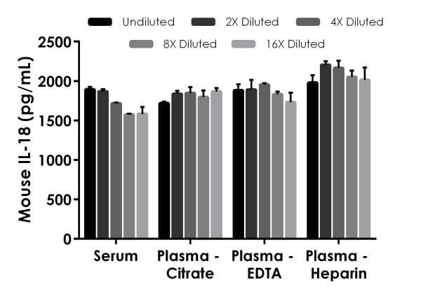 Mouse IL-18 ELISA Kit(AB216165)