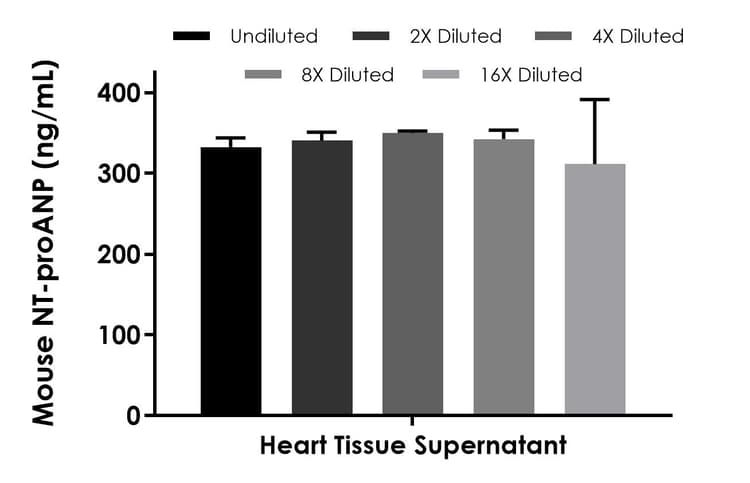 Mouse NT-ProANP ELISA Kit(AB267800)