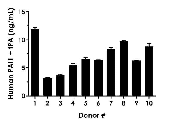 Human PAI1+tPA ELISA Kit(ab269559)