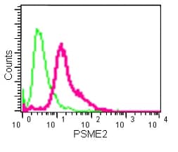 Psme2 Antibody Epr14931 Bsa And Azide Free Ab250700  Flow Cytometry Intracellular Img63349