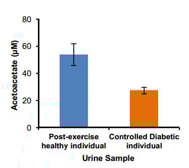 Acetoacetate Assay Kit (Colorimetric)(AB180875)