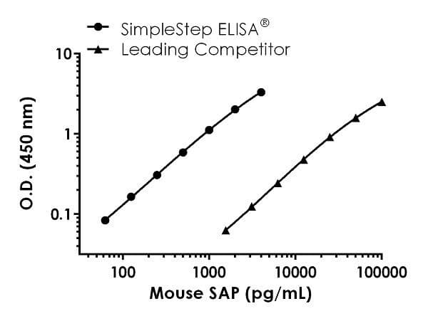 Mouse SAP ELISA Kit(AB235639)